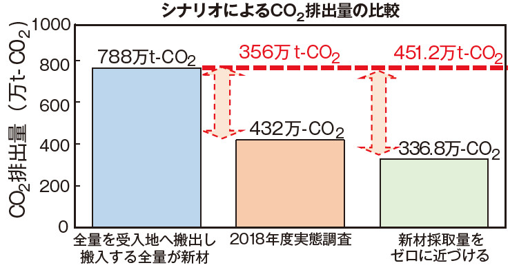 図－1　建設発生土リサイクルのCO2排出量削減効果3）