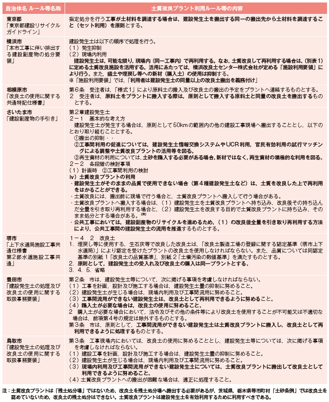 表－2　自治体における土質改良プラント利用ルール（建設発生土受入と改良土利用の「セット利用」）の例