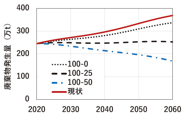 図－4　リサイクル率向上による廃棄物発生量削減効果
