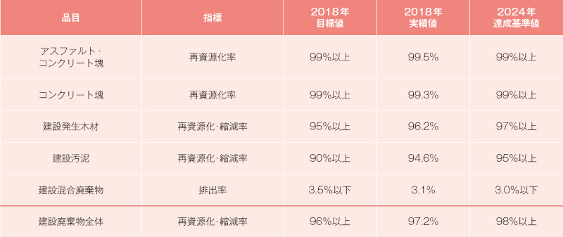 表－1　建設リサイクル推進計画における目標4）
