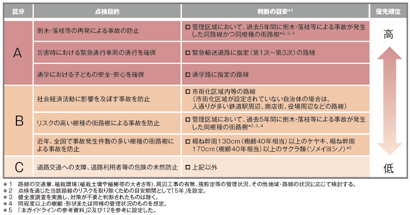 図-2 定期巡回における優先順位の考え方(各判断の目安に1つでも該当すれば,それぞれの区分に分類)