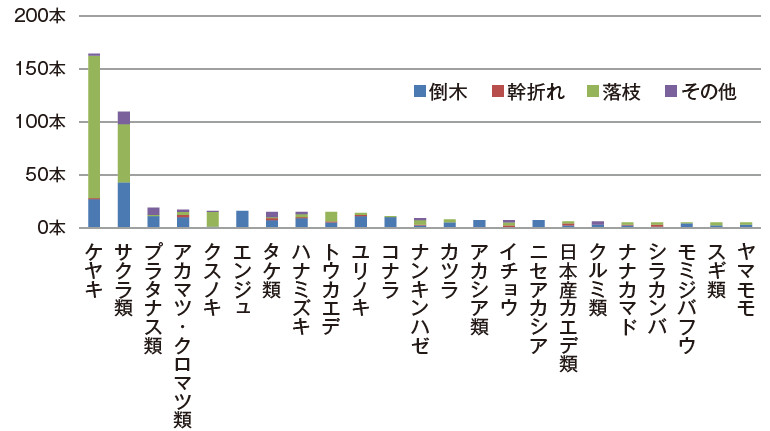 図－4　 樹木調査［2］国・都道府県・自治体が管理する道路：樹種別の被害本数と被害形態（対象樹木：被害が5本以上の樹種）