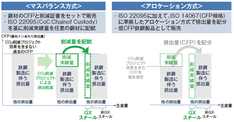 図－9　GXスチールにおける排出削減量の考え方1）