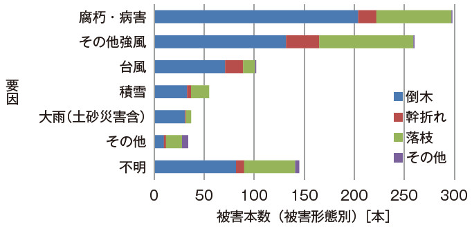 図－2　 樹木調査［1］全国の都市公園：被害形態とその要因