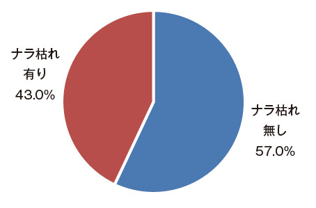 図－5　 樹木調査［1］全国の都市公園：コナラ類のナラ枯れ被害の有無（対象樹木：コナラ，クヌギ，ミズナラ N=128本）