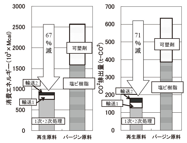 図－8　塩ビのリサイクルによる環境影響評価