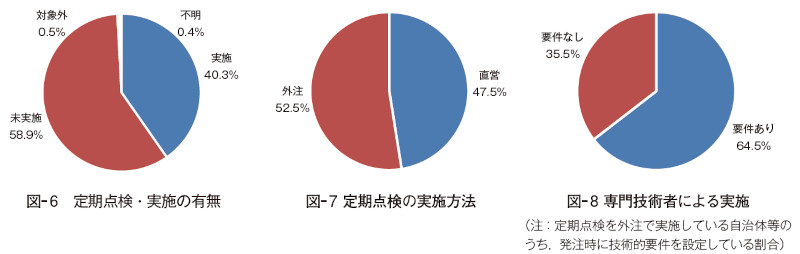 図－6～8　樹木調査［1］全国の都市公園