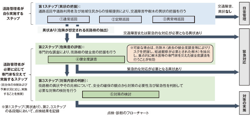 図-3 点検・診断の流れ