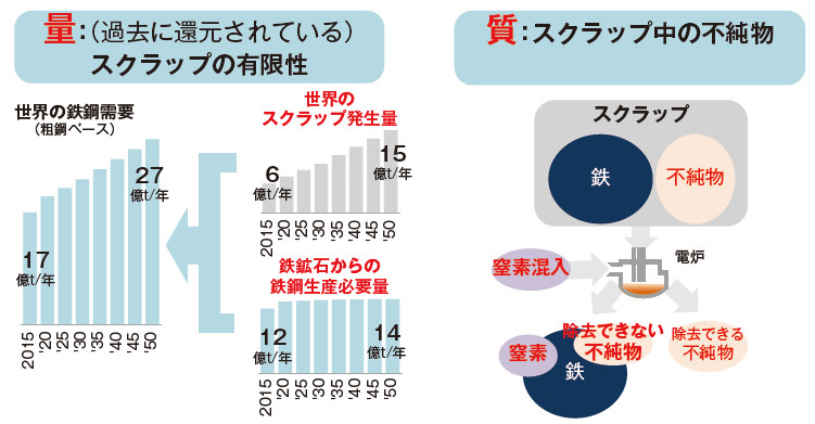 図－2　鉄スクラップに関する課題（質と量）1）