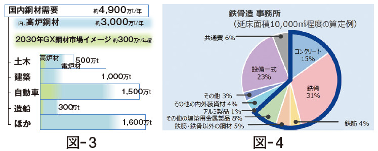 図－3　国内鉄鋼需要における各セクターが占める割合1） 図－4　鉄骨造事務所建設時CO2 排出量の算定例（資材別）2）
