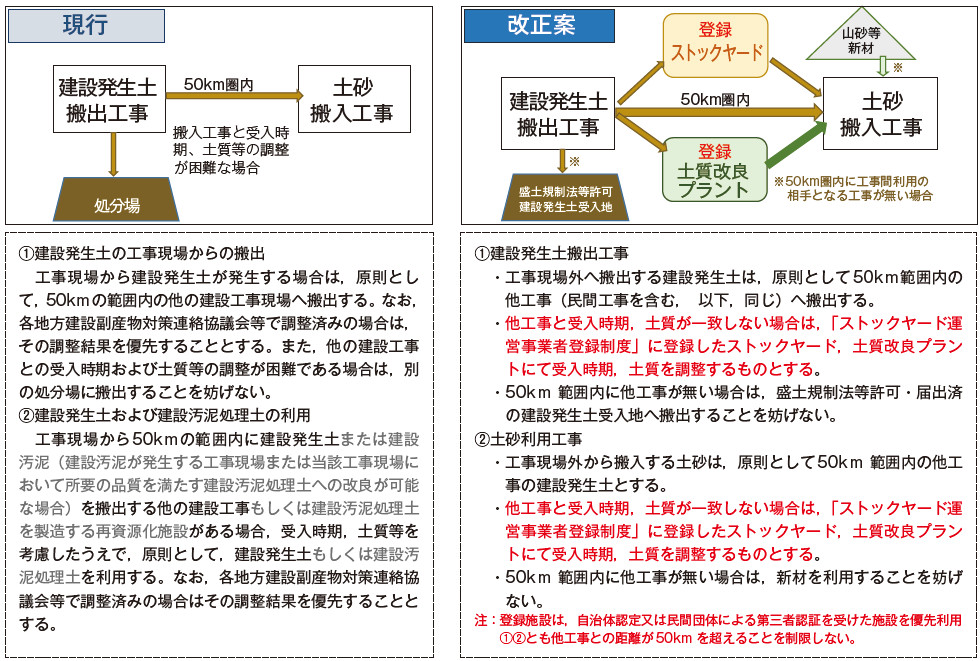 図－3　国交省「リサイクル原則化ルール」の建設発生土に関するJASRA改正案