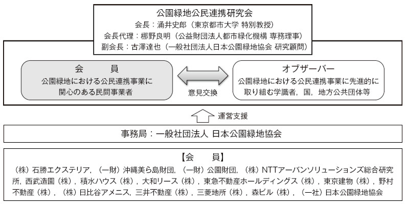 図－1　公園緑地公民連携研究会の体制