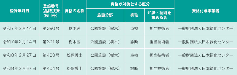 表－3　国土交通省登録資格（抜粋）