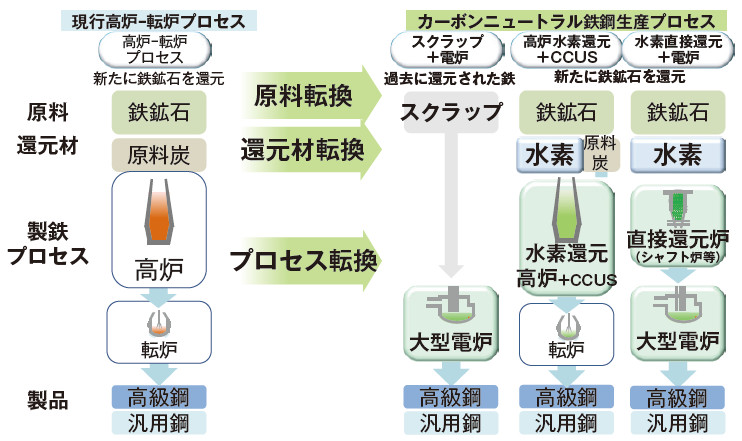 図－5　高炉製造プロセス転換に向けた革新技術開発1）