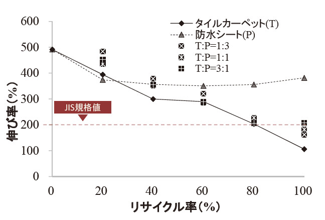 図－7　塩ビのリサイクル率と伸び率の関係