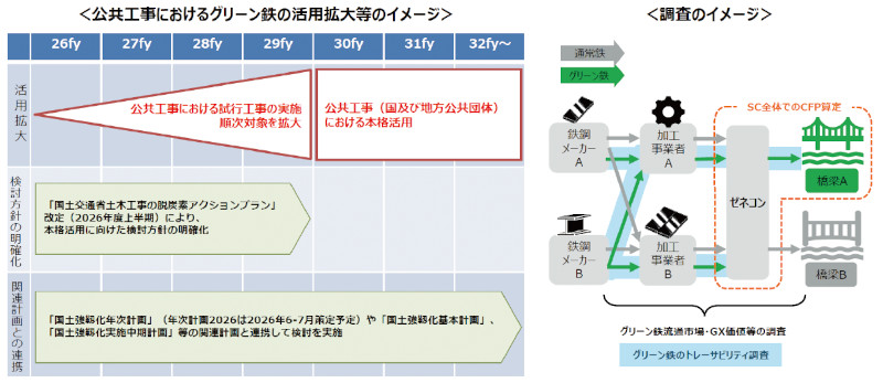 図－10　 公共工事におけるGXスチール本格採用までの流れ4）