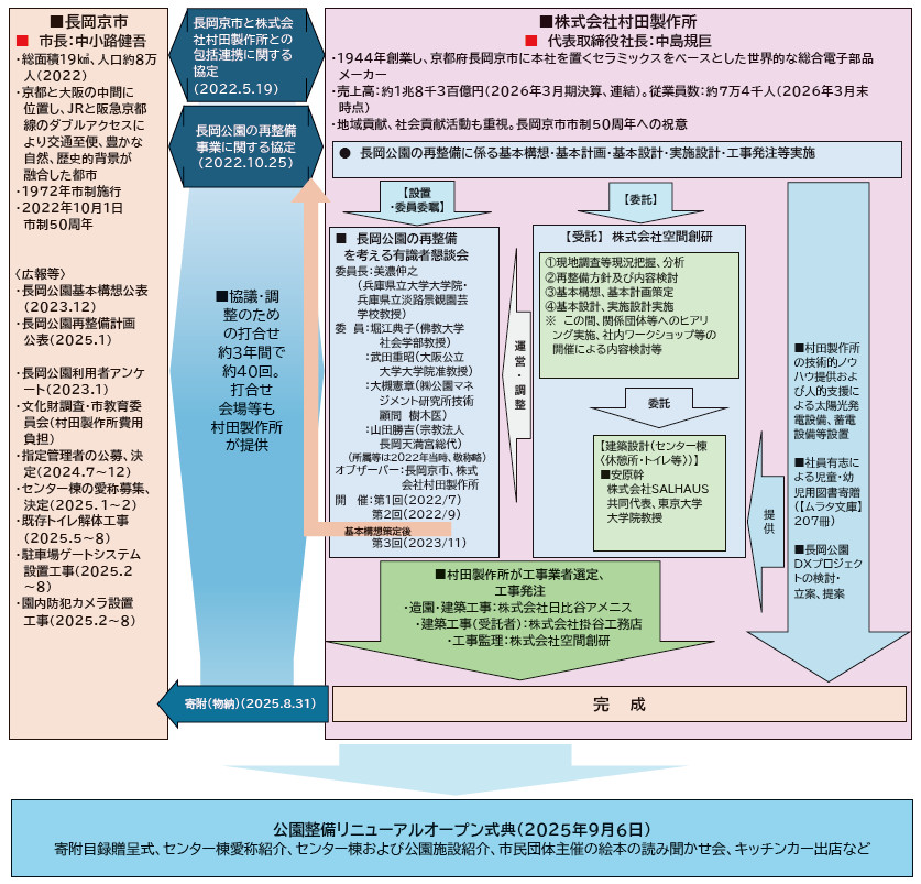 図-5 新たなかたちの公園リノベーション:長岡公園再整備事業の全体スキーム図(作成責任者:株式会社空間創研 橘)