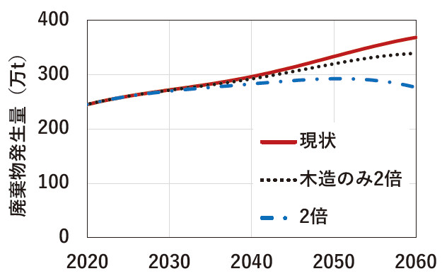 図－6　長寿命化による廃棄物発生量削減効果