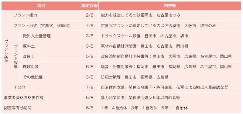 表－3　自治体土質改良プラント認定・審査制度概要