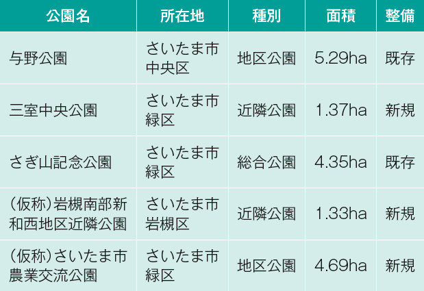 表－2　現在のPark-PFI事業の対象公園