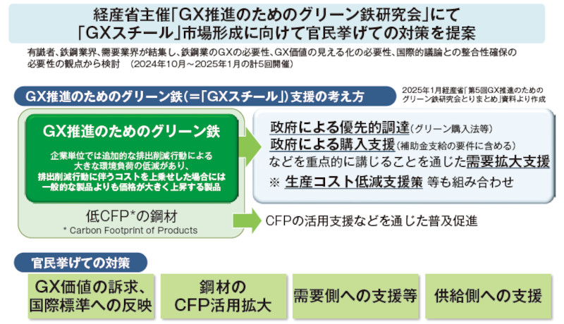図－7　GXスチールの概念と政府による支援の考え方1）
