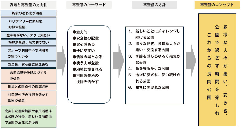 図-2 長岡公園の課題などの整理と再整備のコンセプト