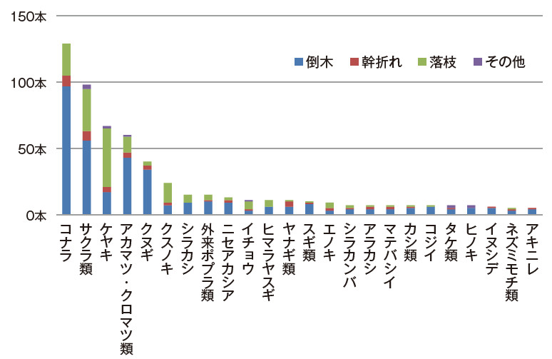 図－3　 樹木調査［1］全国の都市公園：樹種別の被害本数と被害形態（対象樹木：被害が5本以上の樹種）