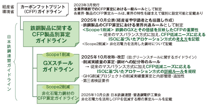 図－8　GXスチールに関連する鉄連ガイドラインの体系1）