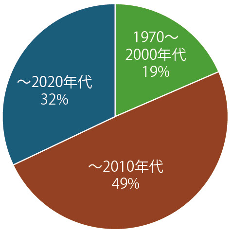 登録技術の開発年代別の比率