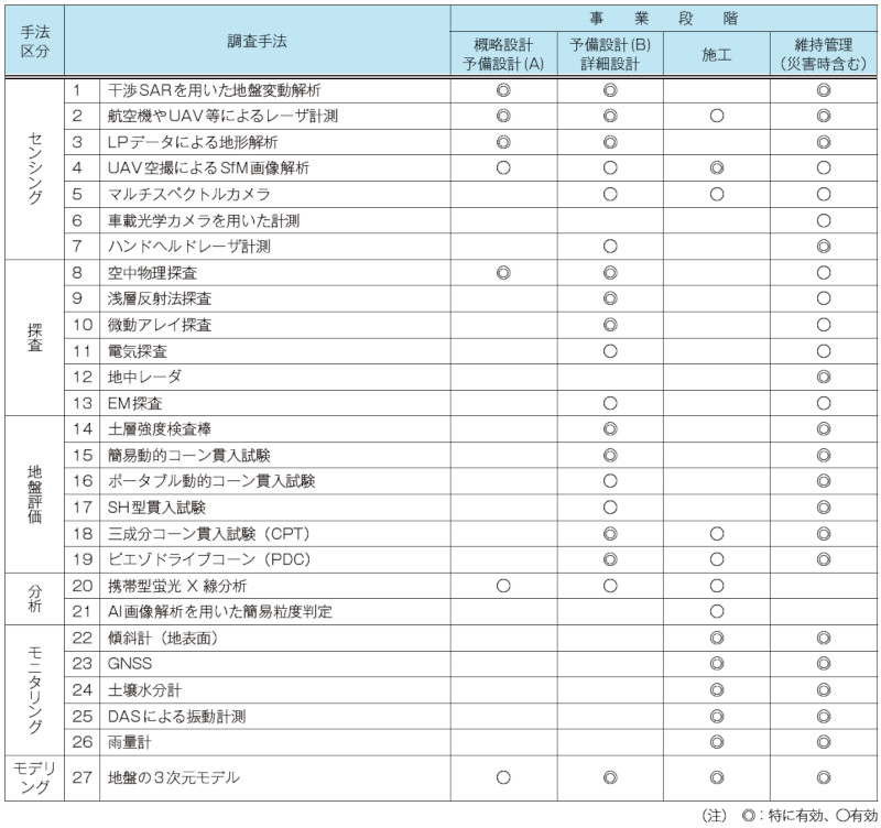 表－3　 地質リスクアセスメントに有効な最新の調査技術と事業段階別の適用性（文献5），9）を加筆修正）
