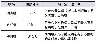 表－2　国の重要文化財に指定された道路橋