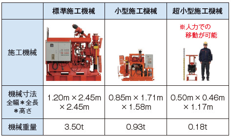 表－1　JETCRETEの施工機械の一例4）