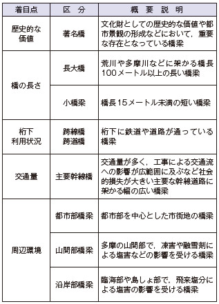 表－1　管理する橋梁の区分