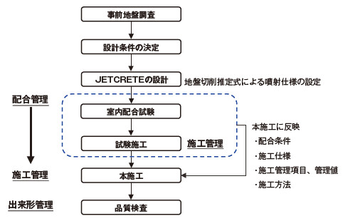 図-5 JETCRETE品質管理フロー4)一部加筆