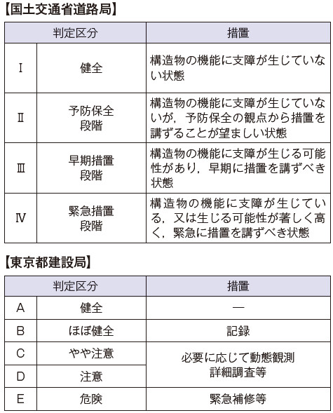 図-2 国判定区分と都判定区分