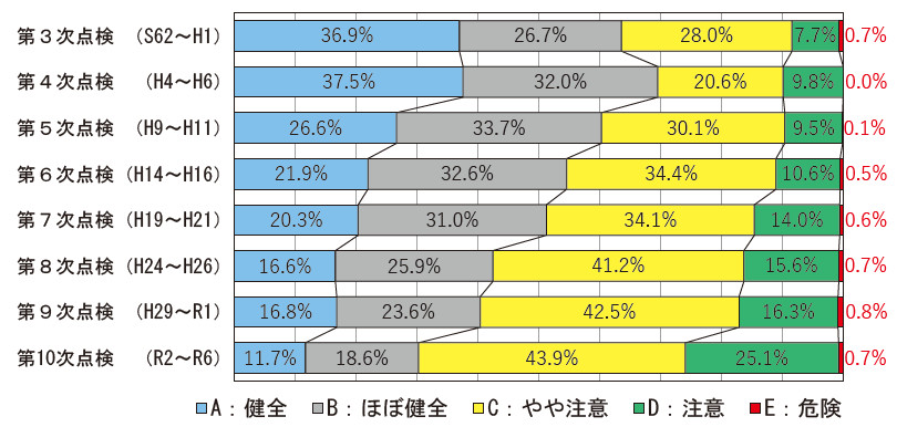 図-3 都の判定による総合健全度割合の推移