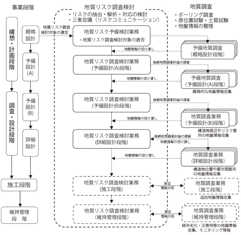 図-3 道路事業の各事業段階における地質リスク調査検討の流れ(文献8)に加筆修正)