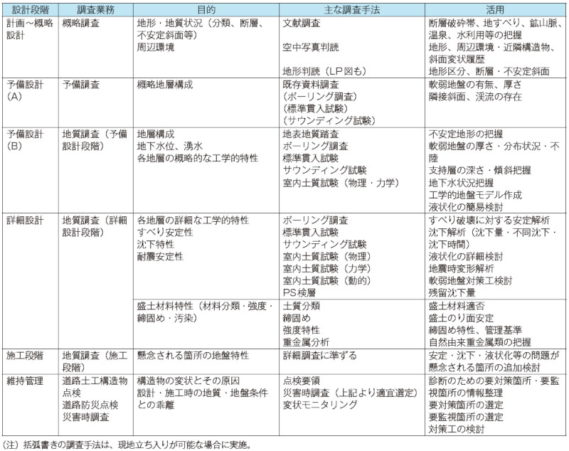 表－2　 盛土構造物に対する各段階の地質調査の主な内容