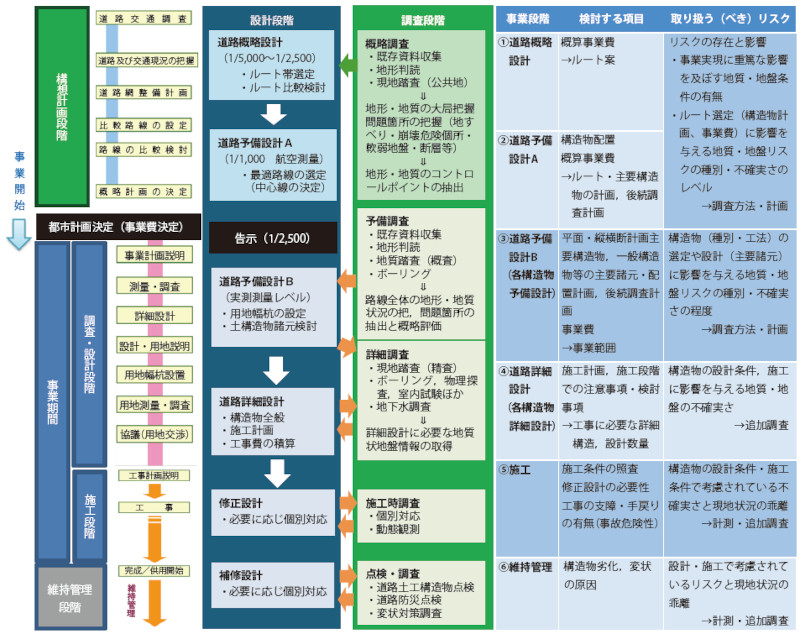 図-2 道路における事業段階の検討項目・取り扱うリスク(文献6)を加筆修正)