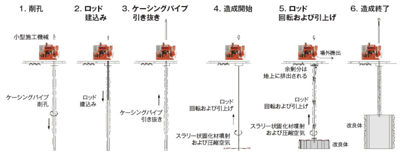 図－1　高圧噴射撹拌工法の施工手順