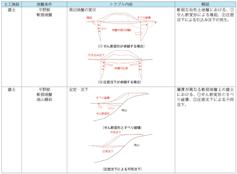 表－1　 道路土工構造物における地質・地盤に起因したトラブルの発生例（文献3）に基づき作成）