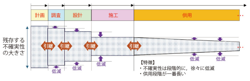 図－1　段階的な地質・地盤の不確実性低減のイメージ3）