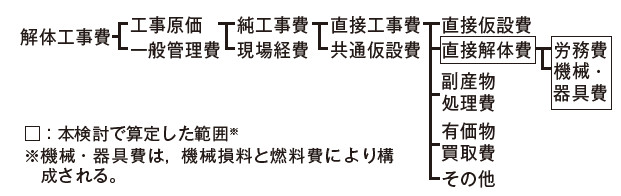 図－3　解体工事費の構成