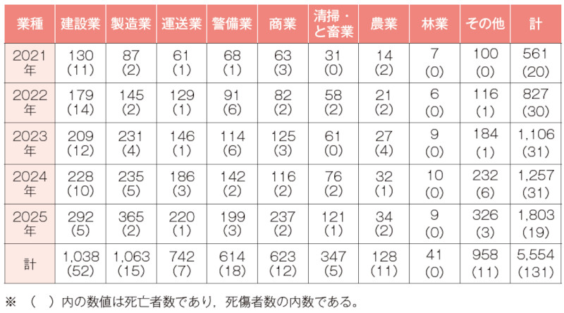 図-2 熱中症による死傷者数の業種別の状況(2021~2025年)