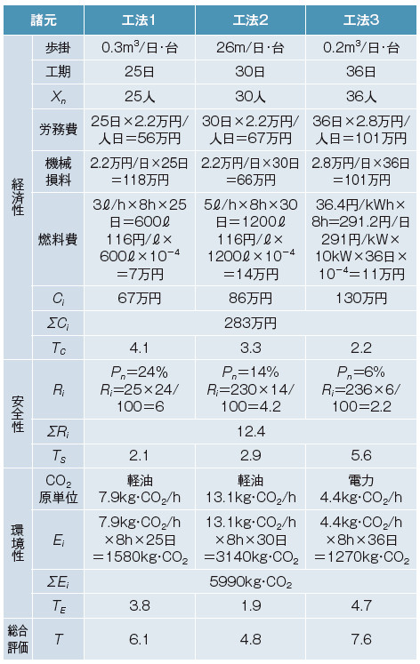 表－8　性能評価指標の算定結果