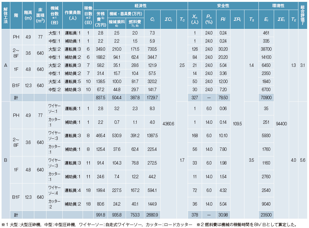 表－11　各評価指標の算定結果