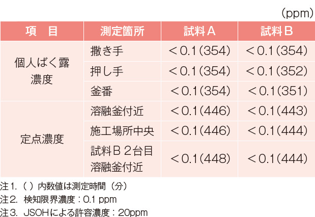 表－ 7　エチルベンゼンの測定結果8）