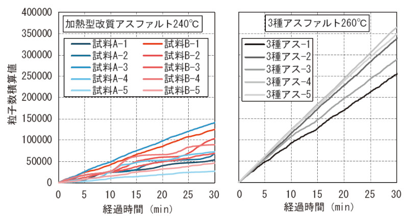 図－ 10　 各試料のロット別粒子数積算値5）