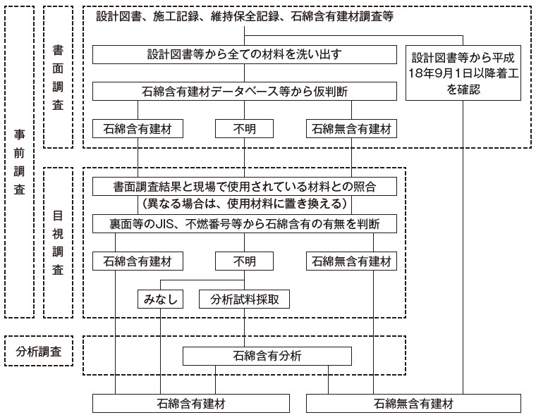 図-6 石綿含有建材の使用状況の調査手順