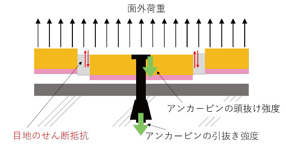 図-3 タイル仕上げ層がアンカーピンのみで抵抗する場合の保持機構